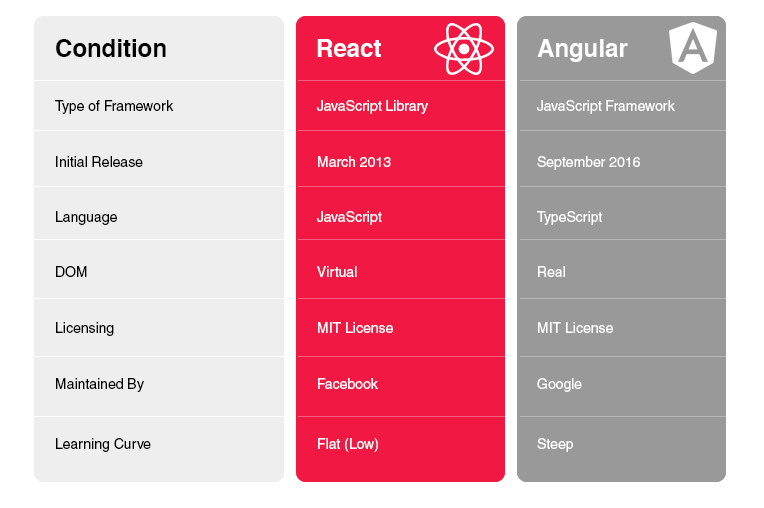 Angular Vs React: Which One Is Better?