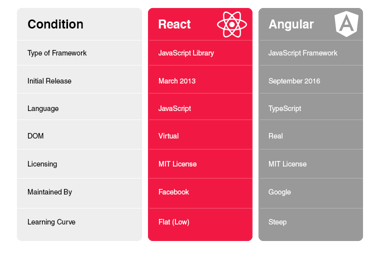 Angular vs React: which one is better?