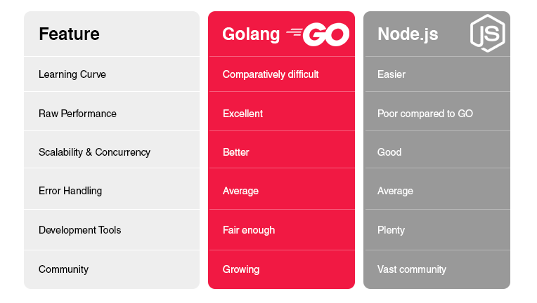 Comparative-Golang-node
